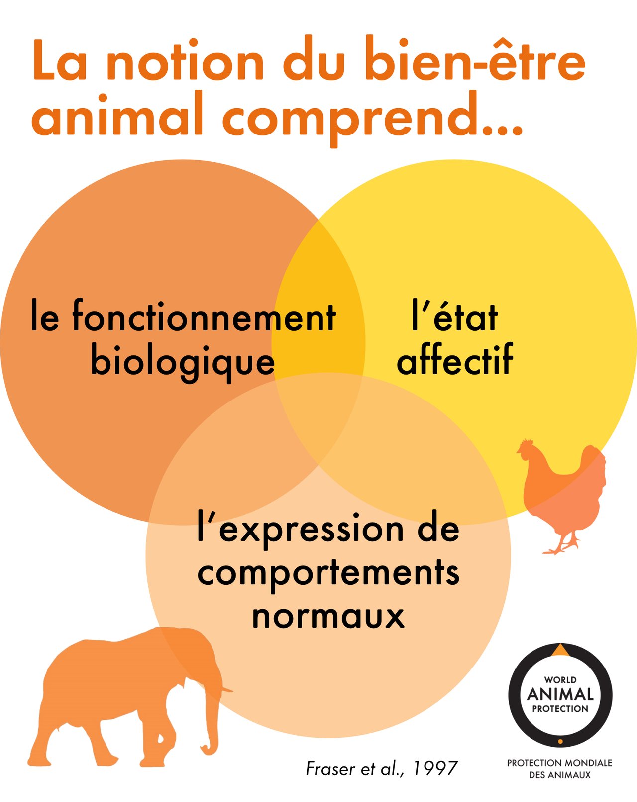 Le concept du bien-être animal comporte trois éléments